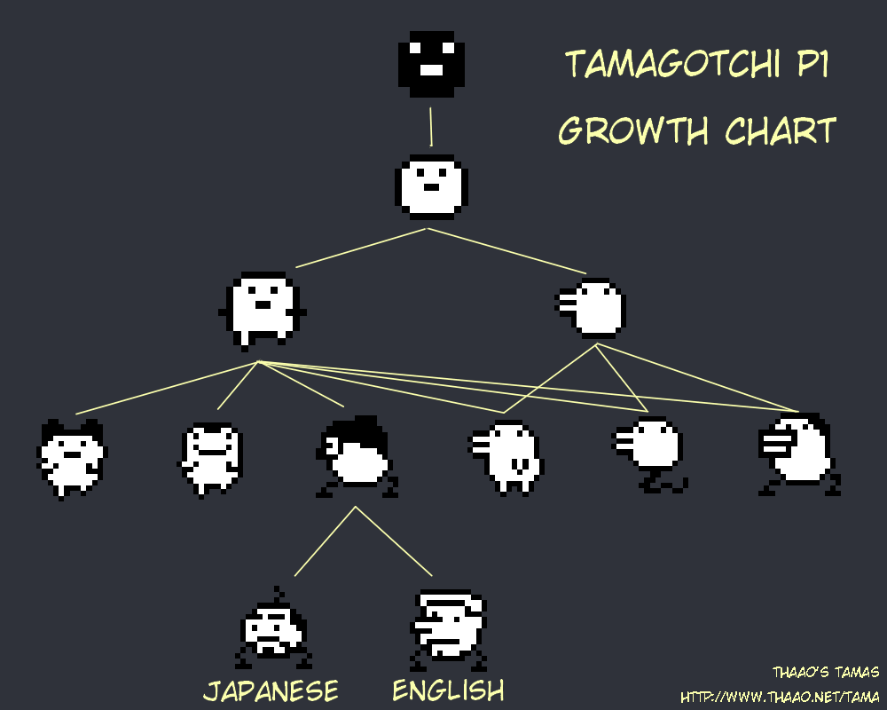 Tamagotchi P1 growth chart