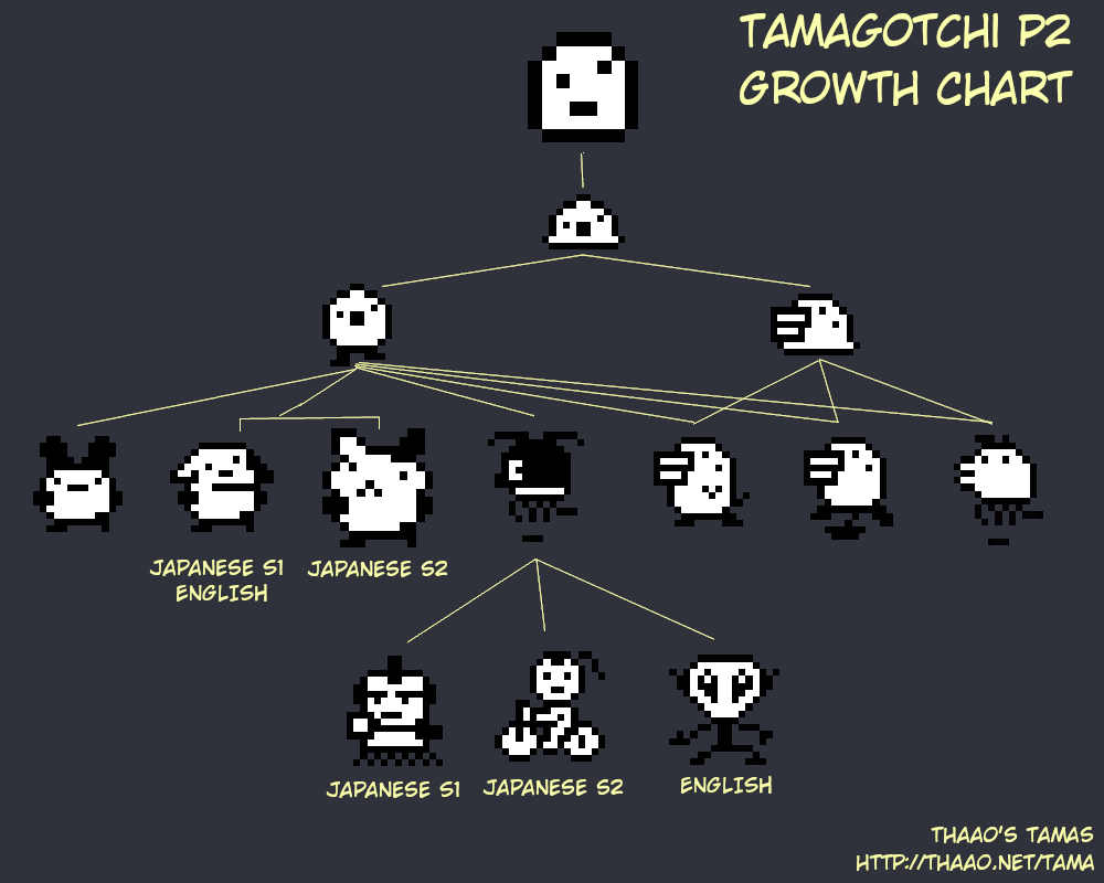 Tamagotchi P2 growth chart